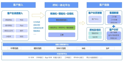 頭部教育企業(yè)融資超30億美元，傳統(tǒng)機(jī)構(gòu)如何借助云計(jì)算技術(shù)智能獲客？
